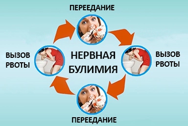 Лечение булимии в Горнозаводске